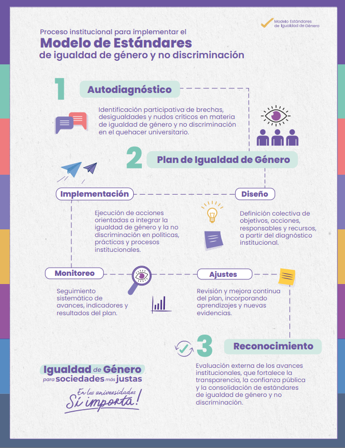 Modelo de Estándares de igualdad de género y no discriminación